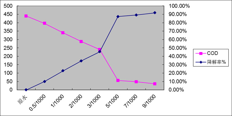 7.1.1添加量与COD去除效果及降解率关系图.png