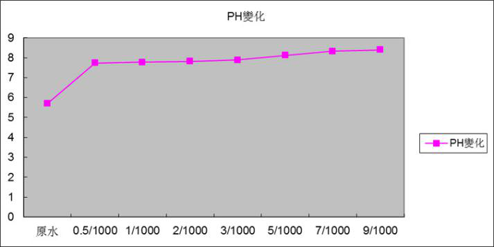  7.1.2添加量与Ph的变化关系图.png