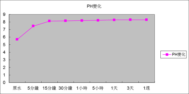 7.1.4 反应时间与Ph变化关系图.png