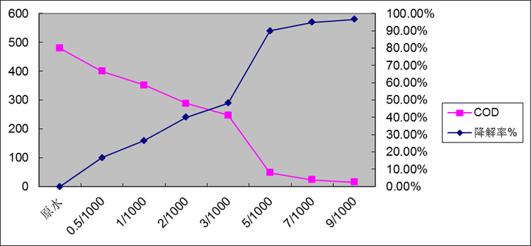 7.2.1添加量与COD去除效果及降解率关系图.png