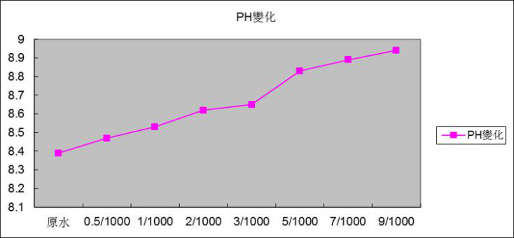 7.2.2添加量与Ph的变化关系图.png