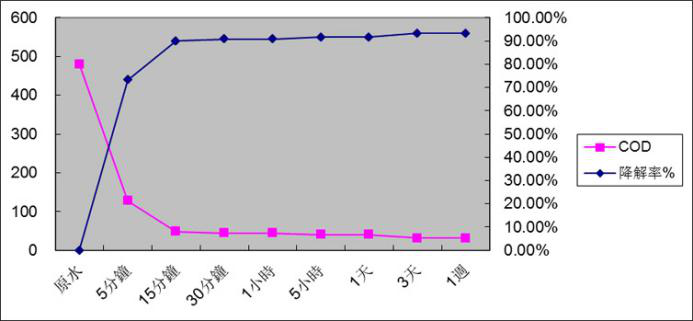 7.2.3 反应时间与COD去除效果及降解率关系图(24小时数据).png