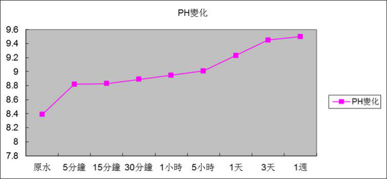  7.2.4 反应时间与Ph变化关系图.png