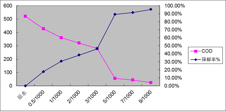 7.3.1添加量与COD去除效果及降解率关系图.png
