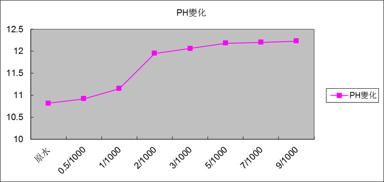 7.3.2添加量与Ph的变化关系图.png