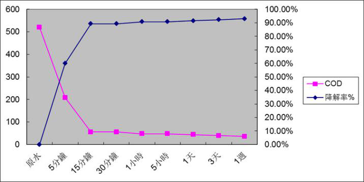 7.3.3 反应时间与COD去除效果及降解率关系图(24小时数据).png