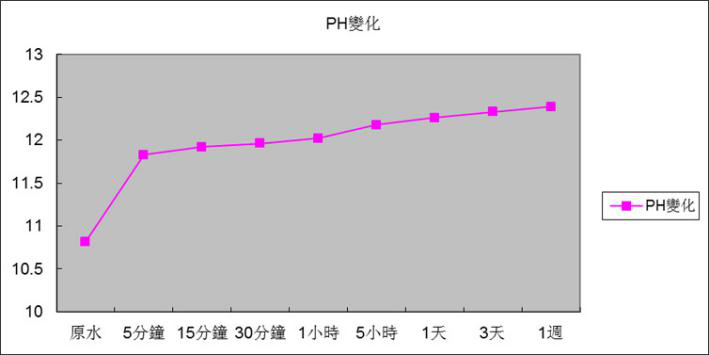 7.3.4 反应时间与Ph变化关系图.png