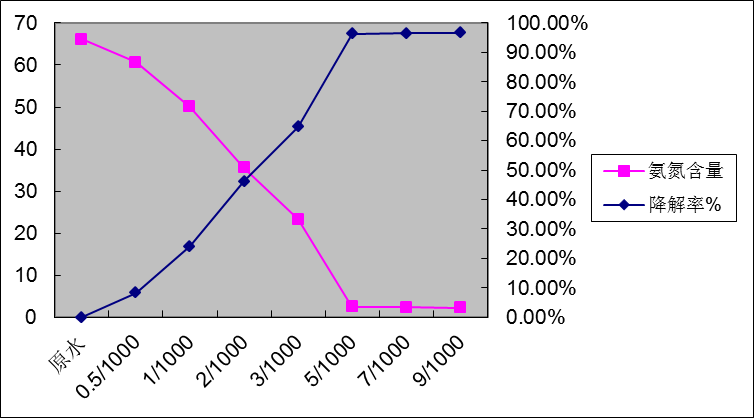 添加量与氨氮去除效果及降解率关系图.png