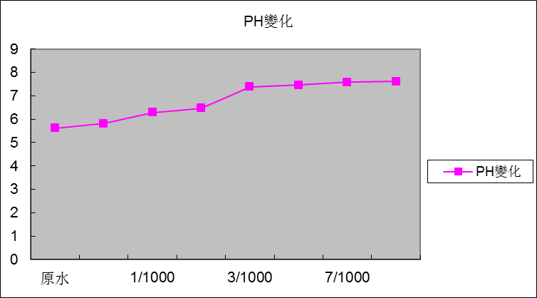 添加量与Ph的变化关系图.png