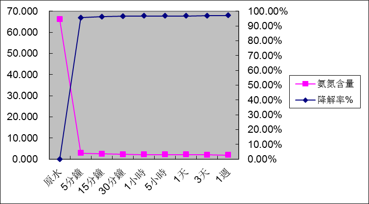 反应时间与氨氮去除效果及降解率关系图(24小时数据).png