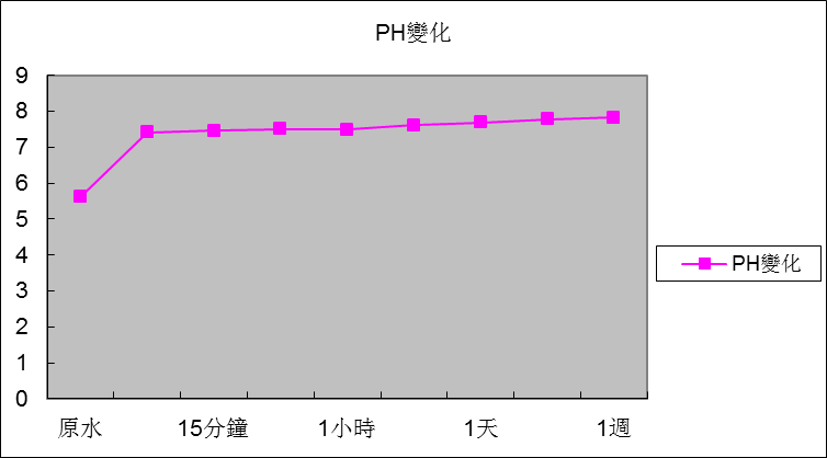 反应时间与Ph变化关系图.png