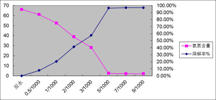 添加量与氨氮去除效果及降解率关系图.png