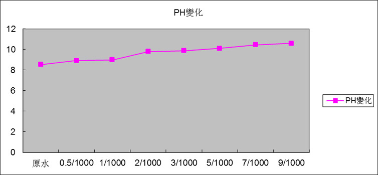 添加量与Ph的变化关系图.png