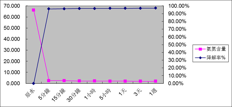反应时间与氨氮去除效果及降解率关系图(24小时数据).png