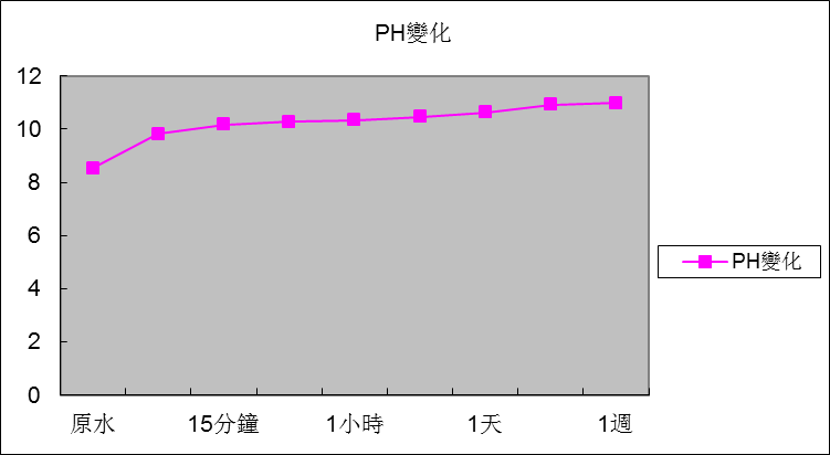 反应时间与Ph变化关系图.png