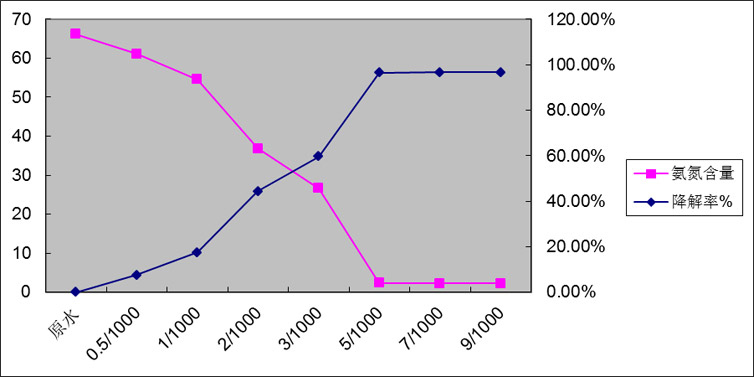 添加量与氨氮去除效果及降解率关系图.png