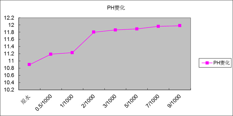 添加量与Ph的变化关系图.png