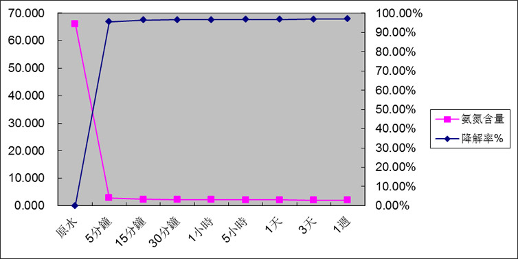 反应时间与氨氮去除效果及降解率关系图(24小时数据).png
