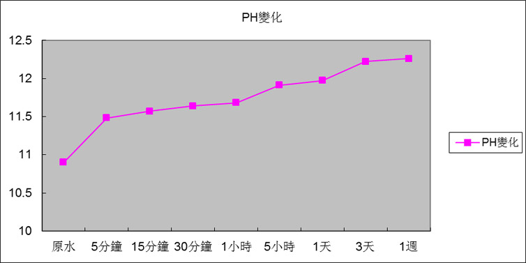 反应时间与Ph变化关系图.png